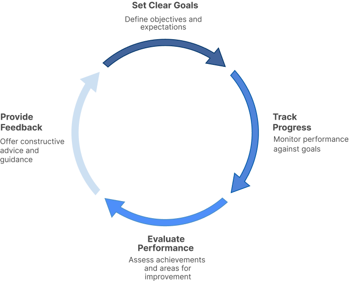 Evaluation Process